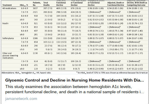 Glycemic Control and Functional Decline in Nursing Home Residents With Diabetes